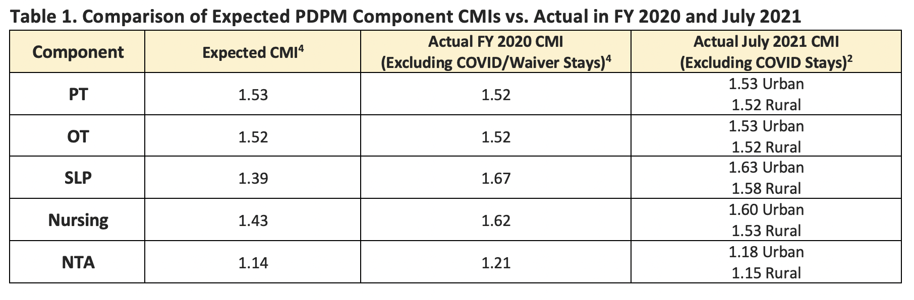 PDPM Data Trends Part I